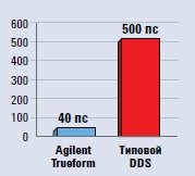 Agilent Technologies 33509B